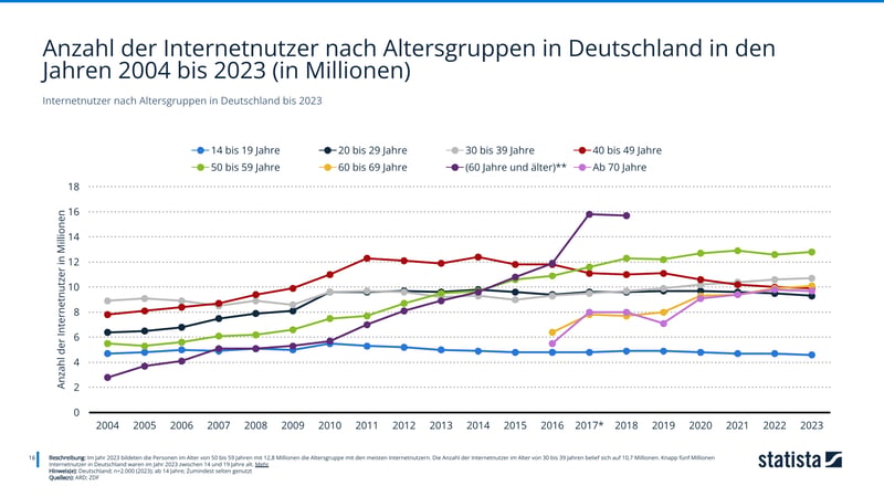 Anzahl der Internetnutzer in Deutschland 1997-2023